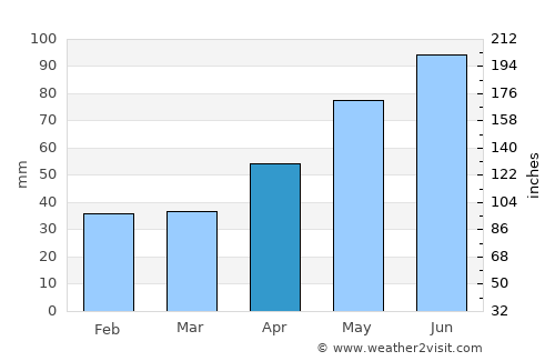 Tomşani average rain in April