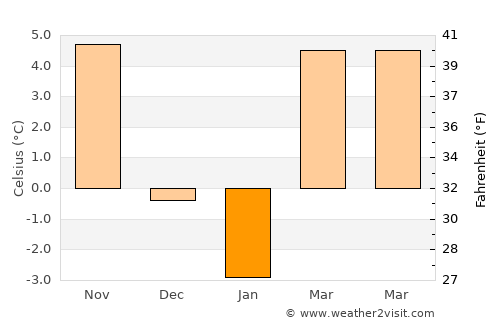 Tomşani average temperature in January