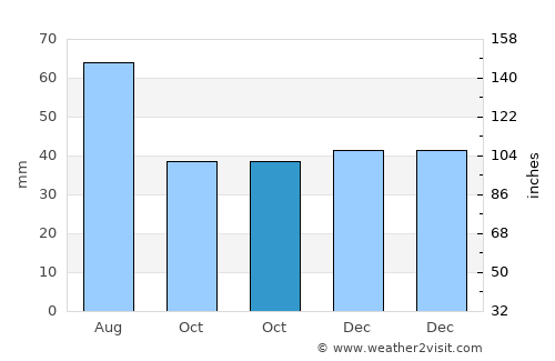 Tomşani average rain in October