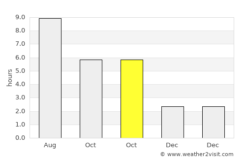 Tomşani average rain in October
