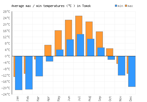 Tomsk average minimum / maximum temperatures (Celsius)
