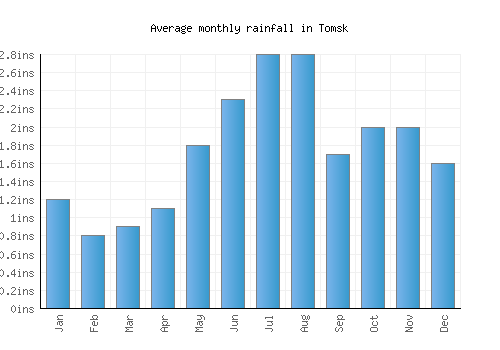 Tomsk monthly rainfall chart (inches)