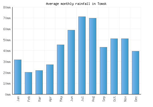 Tomsk monthly rainfall chart (mm)