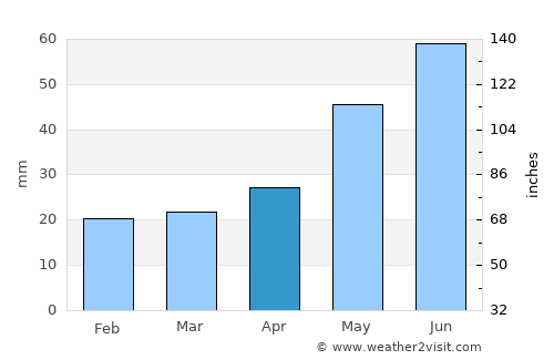 Tomsk average rain in April