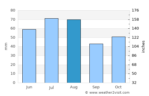 Tomsk average rain in August