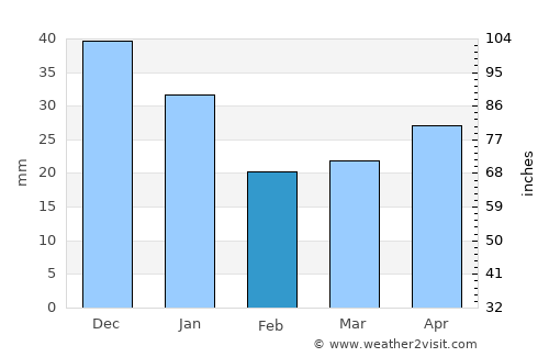 Tomsk average rain in February