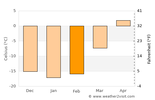 Tomsk average temperature in February