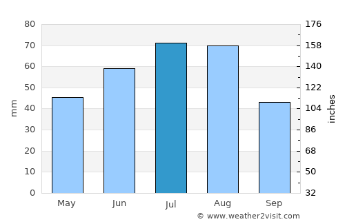 Tomsk average rain in July