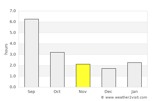 Tomsk average rain in November
