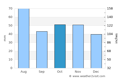 Tomsk average rain in October