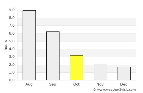 Tomsk average rain in October