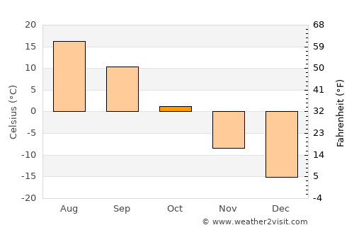 Tomsk average temperature in October