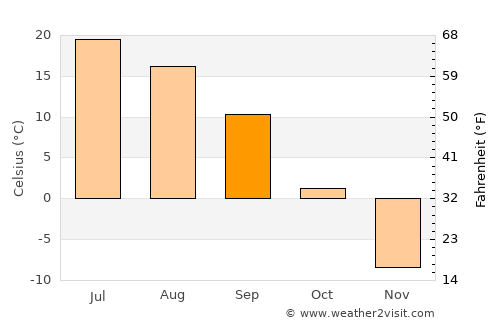 Tomsk average temperature in September