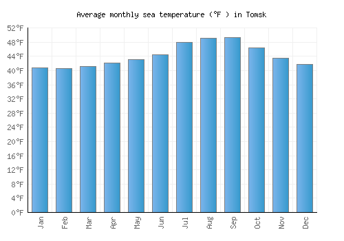 Tomsk average sea temperature chart (Fahrenheit)