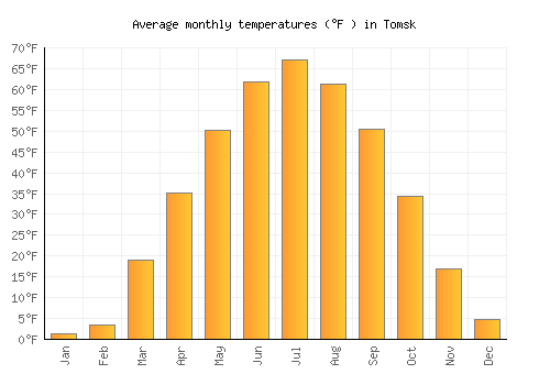 Tomsk average temperature chart (Fahrenheit)
