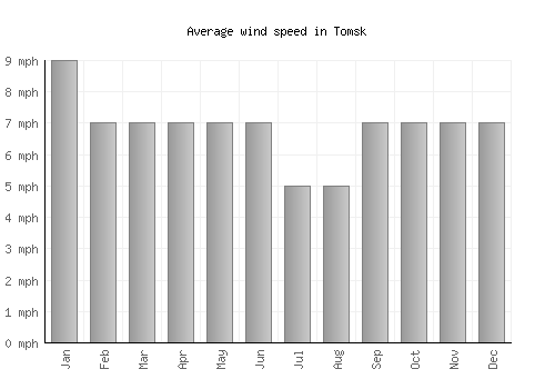Tomsk average winspeed by month (mph)