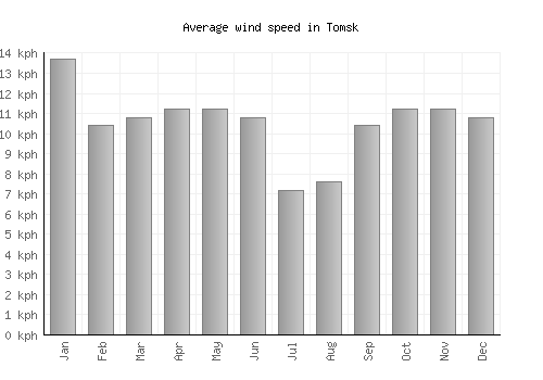 Tomsk average winspeed by month (km/h)