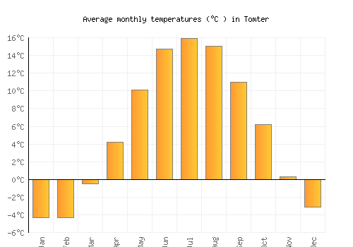 Tomter average temperature chart (Celsius)