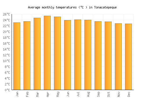 Tonacatepeque average temperature chart (Celsius)