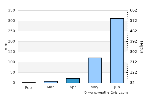 Tonalá average rain in April