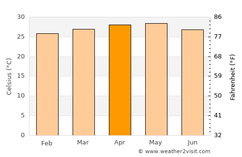 Tonalá average temperature in April