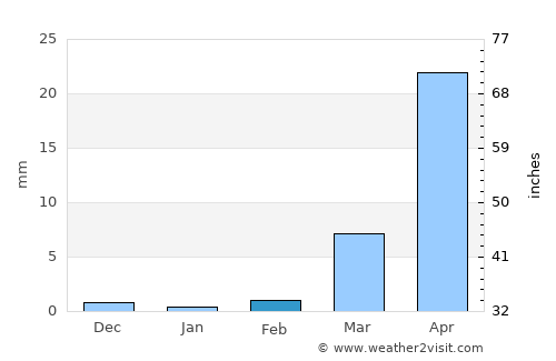 Tonalá average rain in February
