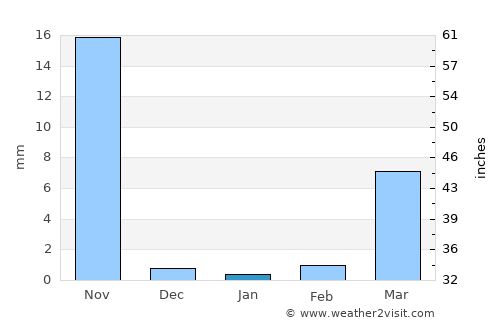 Tonalá average rain in January