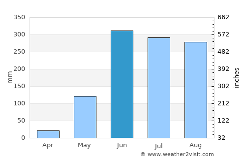Tonalá average rain in June