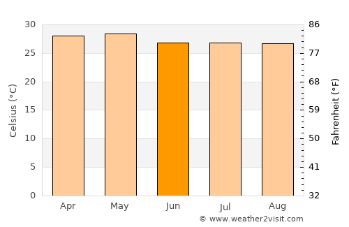 Tonalá average temperature in June