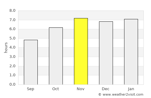 Tonalá average rain in November