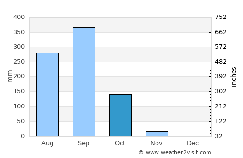 Tonalá average rain in October