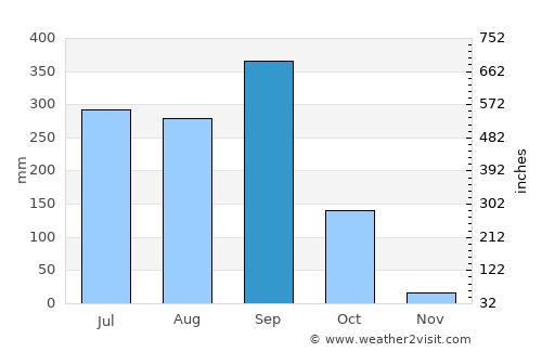 Tonalá average rain in September
