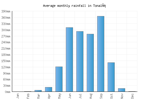 Tonalá monthly rainfall chart (mm)