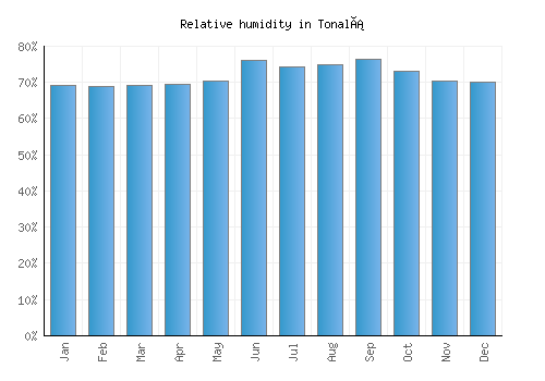 Tonalá relative humidity averages