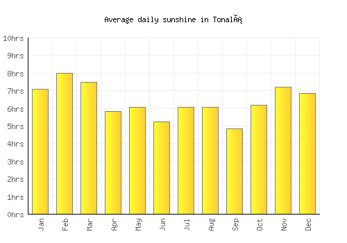 Tonalá average daily sunshine chart