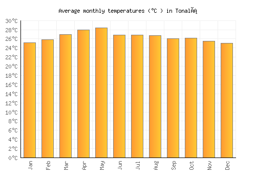 Tonalá average temperature chart (Celsius)