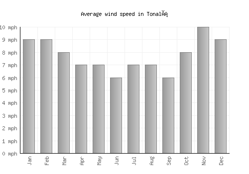 Tonalá average winspeed by month (mph)