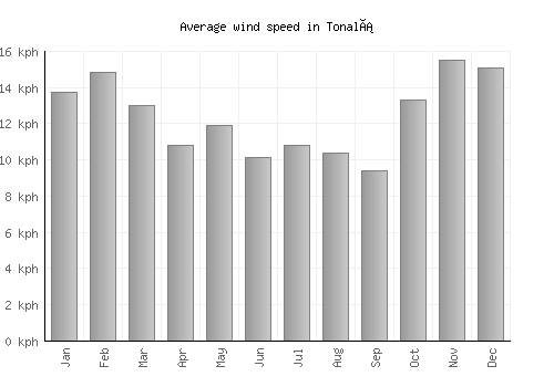 Tonalá average winspeed by month (km/h)