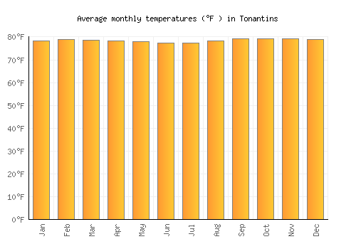 Tonantins average temperature chart (Fahrenheit)