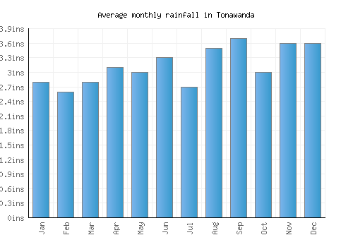 Tonawanda monthly rainfall chart (inches)