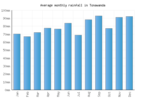 Tonawanda monthly rainfall chart (mm)