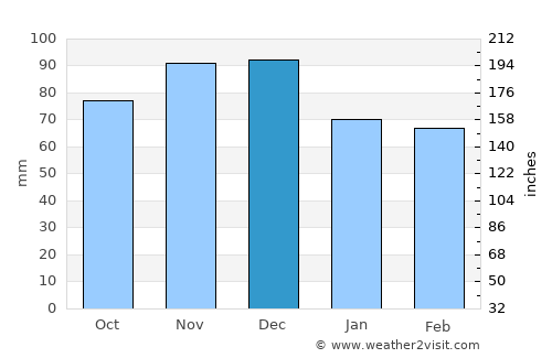 Tonawanda average rain in December