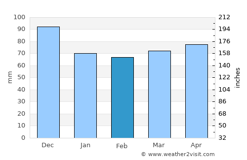 Tonawanda average rain in February