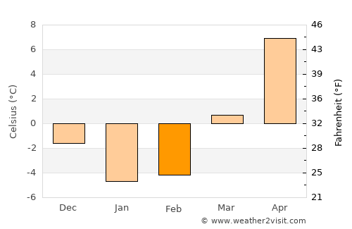 Tonawanda average temperature in February