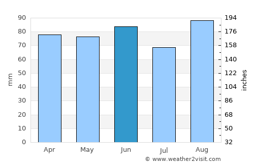Tonawanda average rain in June