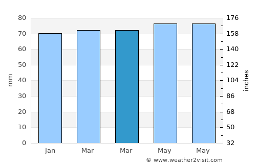 Tonawanda average rain in March