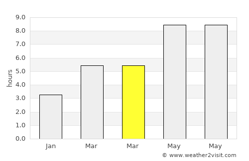 Tonawanda average rain in March