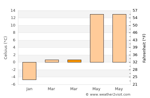 Tonawanda average temperature in March