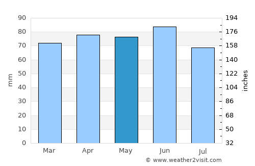 Tonawanda average rain in May