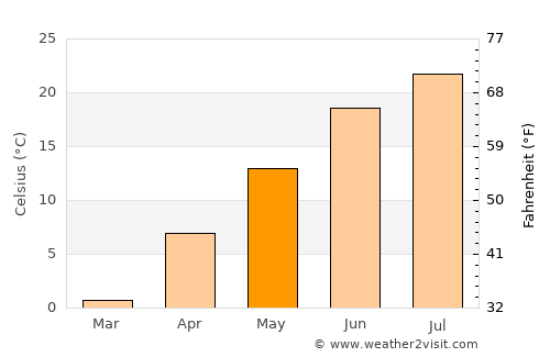Tonawanda average temperature in May